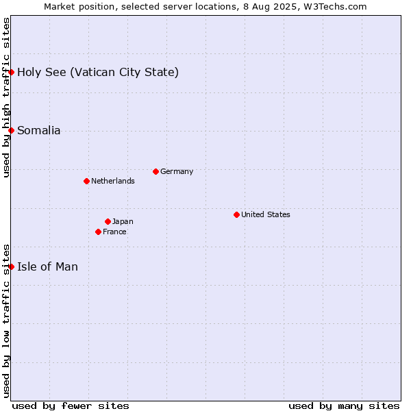 Market position of Isle of Man vs. Holy See (Vatican City State) vs. Somalia