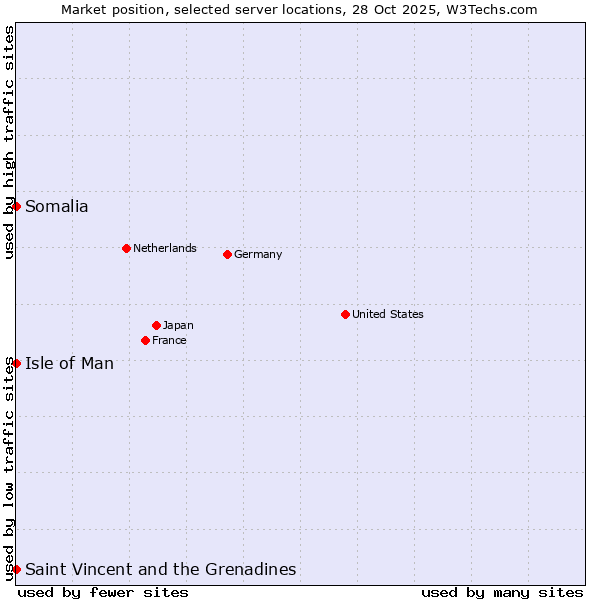Market position of Isle of Man vs. Saint Vincent and the Grenadines vs. Somalia