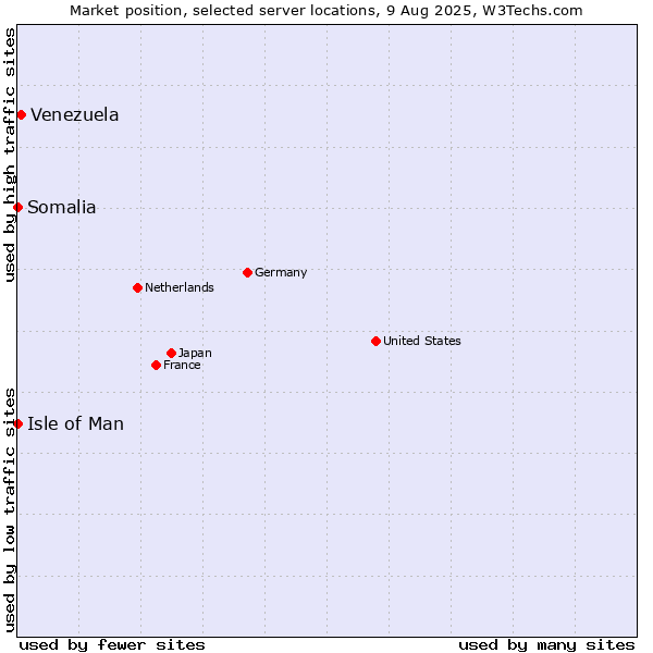 Market position of Venezuela vs. Isle of Man vs. Somalia