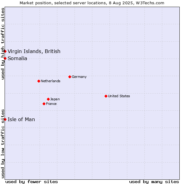 Market position of Isle of Man vs. Virgin Islands, British vs. Somalia
