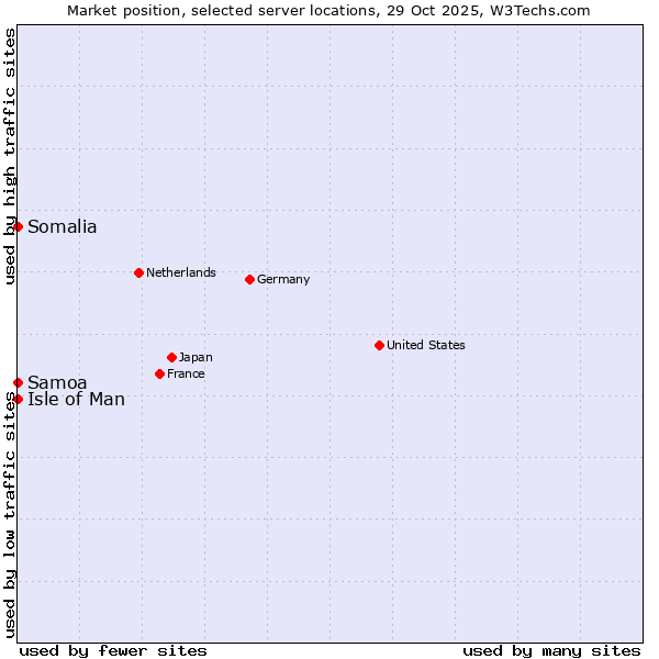 Market position of Isle of Man vs. Samoa vs. Somalia