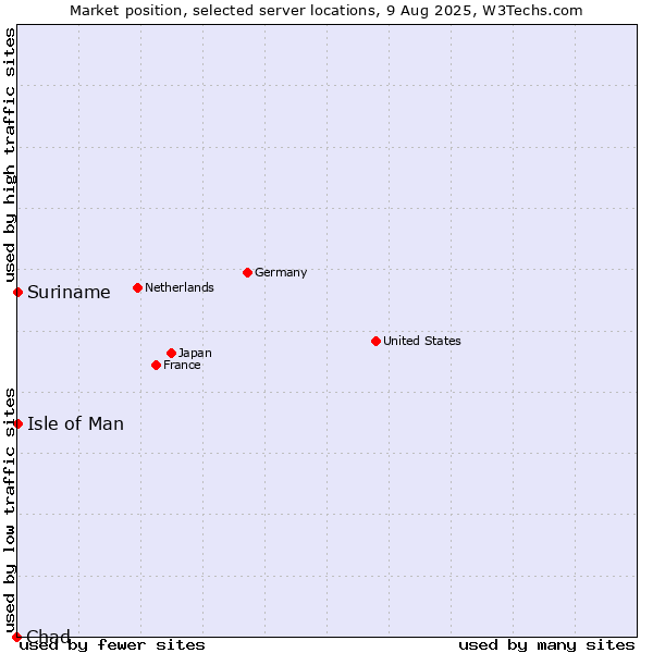 Market position of Isle of Man vs. Suriname vs. Chad