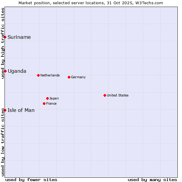 Market position of Uganda vs. Isle of Man vs. Suriname