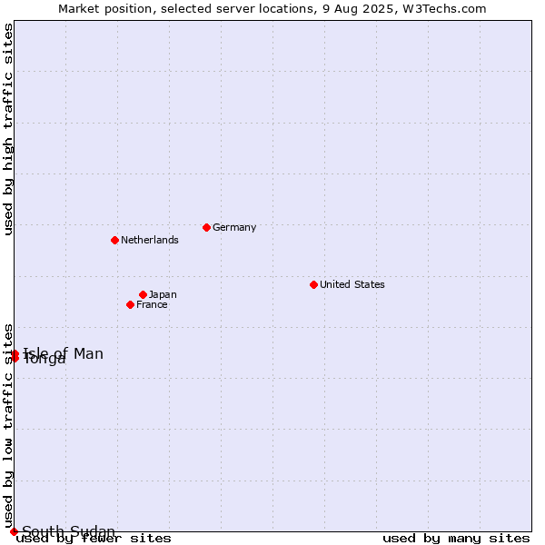 Market position of Isle of Man vs. Tonga vs. South Sudan