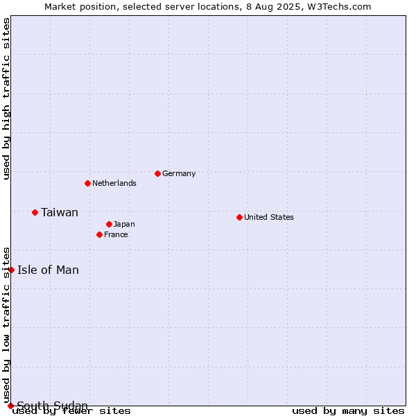 Market position of Taiwan vs. Isle of Man vs. South Sudan