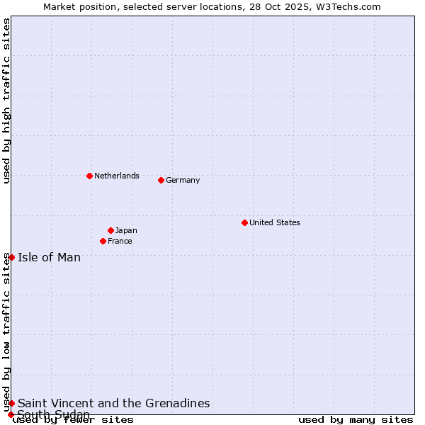Market position of Isle of Man vs. Saint Vincent and the Grenadines vs. South Sudan