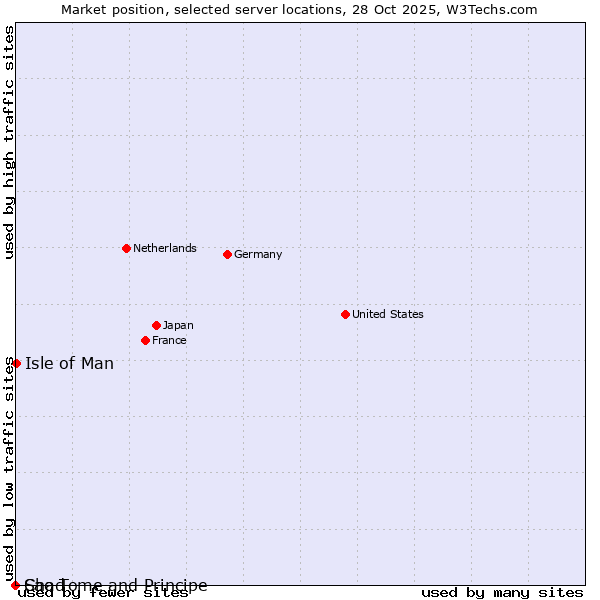 Market position of Isle of Man vs. Sao Tome and Principe vs. Chad