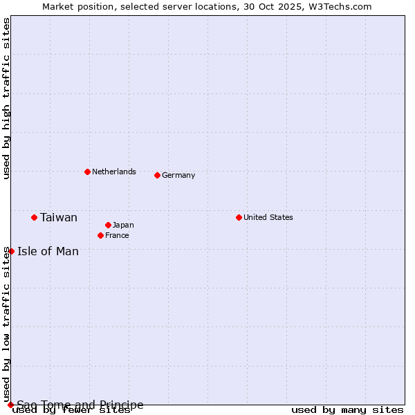 Market position of Taiwan vs. Isle of Man vs. Sao Tome and Principe