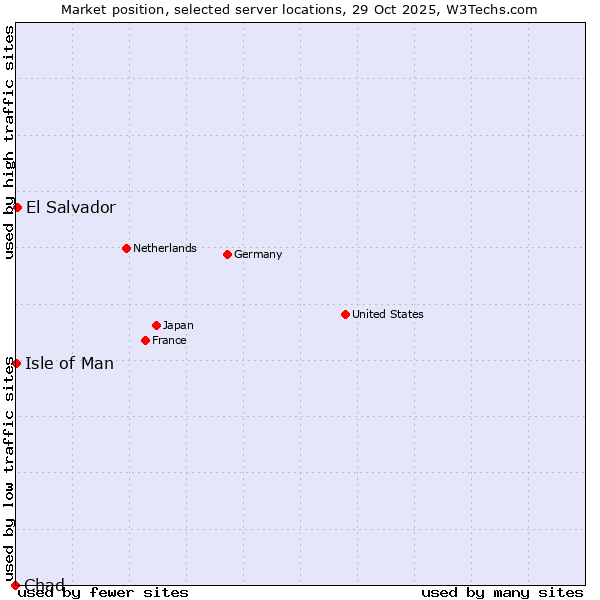 Market position of El Salvador vs. Isle of Man vs. Chad