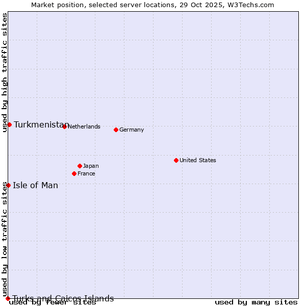 Market position of Turkmenistan vs. Isle of Man vs. Turks and Caicos Islands