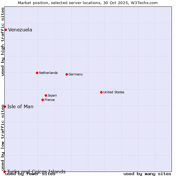 Market position of Venezuela vs. Isle of Man vs. Turks and Caicos Islands