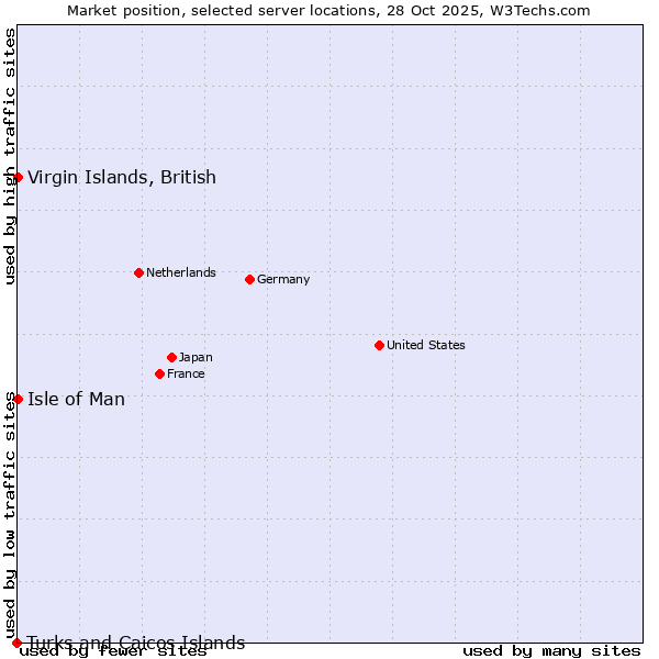 Market position of Isle of Man vs. Virgin Islands, British vs. Turks and Caicos Islands