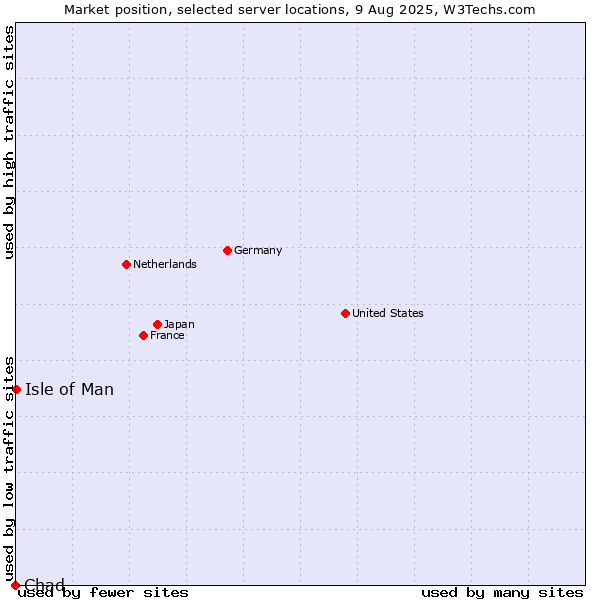 Market position of Isle of Man vs. Chad