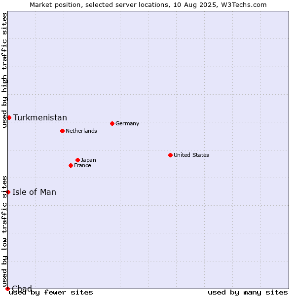 Market position of Turkmenistan vs. Isle of Man vs. Chad