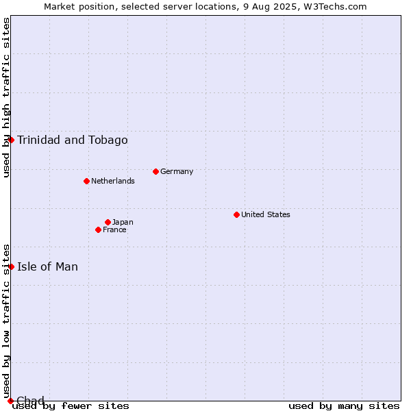 Market position of Isle of Man vs. Trinidad and Tobago vs. Chad