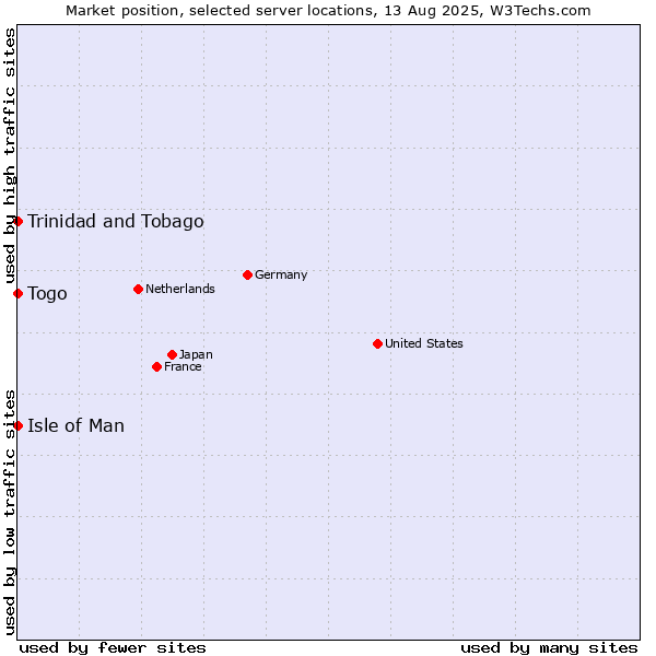 Market position of Isle of Man vs. Togo vs. Trinidad and Tobago