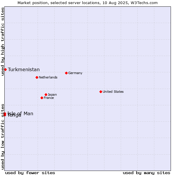 Market position of Turkmenistan vs. Isle of Man vs. Tonga