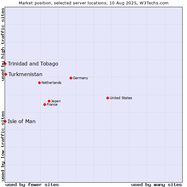 Market position of Turkmenistan vs. Isle of Man vs. Trinidad and Tobago