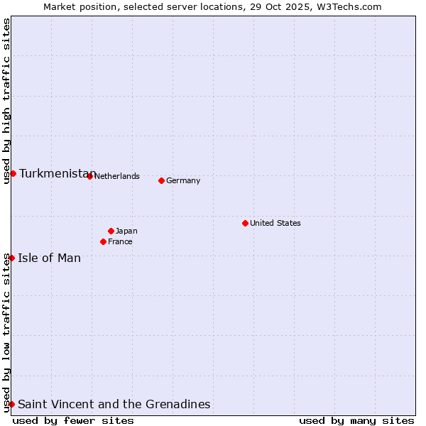 Market position of Turkmenistan vs. Isle of Man vs. Saint Vincent and the Grenadines