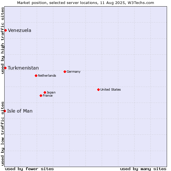 Market position of Venezuela vs. Turkmenistan vs. Isle of Man