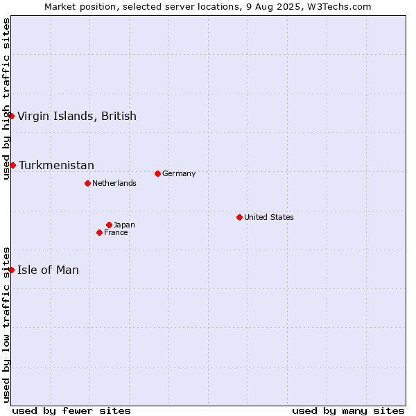 Market position of Turkmenistan vs. Isle of Man vs. Virgin Islands, British