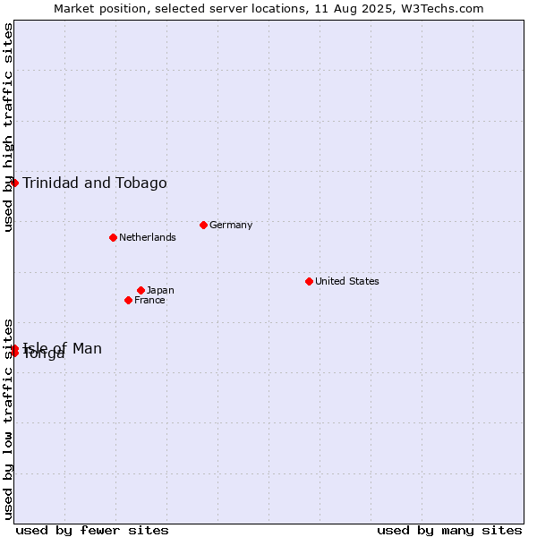 Market position of Isle of Man vs. Trinidad and Tobago vs. Tonga