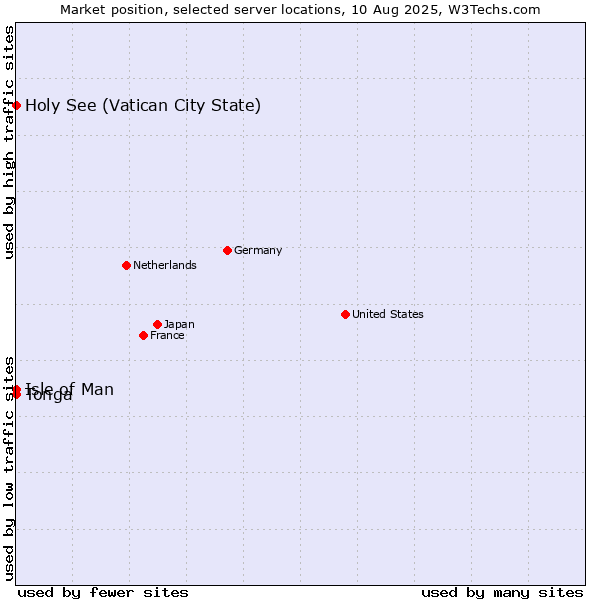 Market position of Isle of Man vs. Holy See (Vatican City State) vs. Tonga