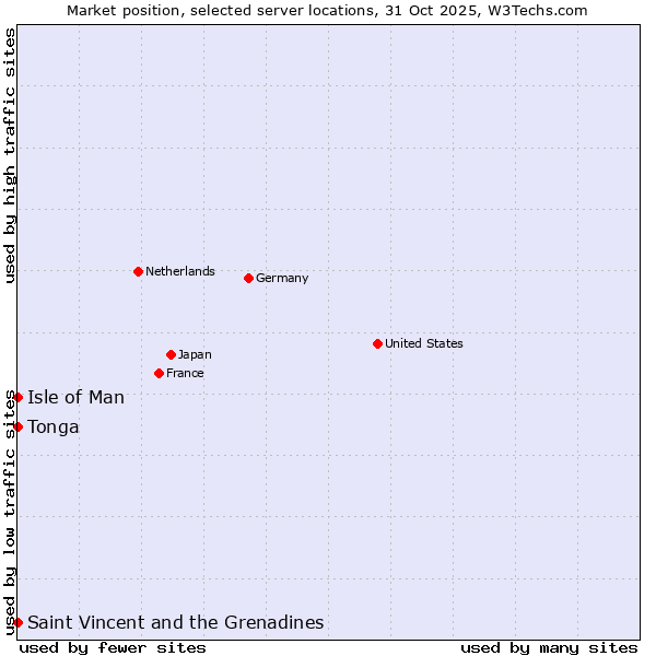 Market position of Isle of Man vs. Saint Vincent and the Grenadines vs. Tonga