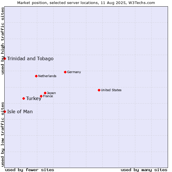 Market position of Turkey vs. Isle of Man vs. Trinidad and Tobago