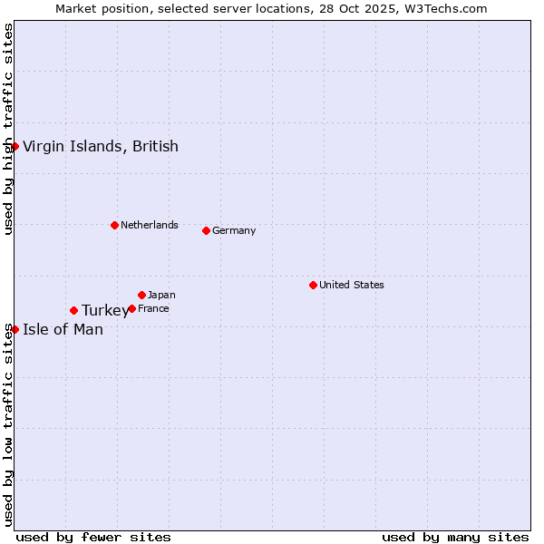 Market position of Turkey vs. Isle of Man vs. Virgin Islands, British