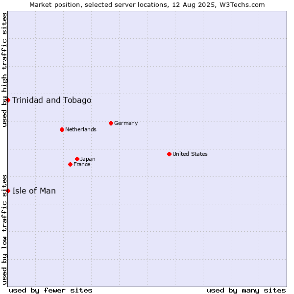 Market position of Isle of Man vs. Trinidad and Tobago