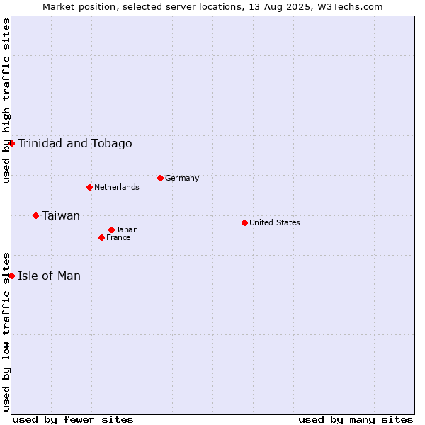 Market position of Taiwan vs. Isle of Man vs. Trinidad and Tobago