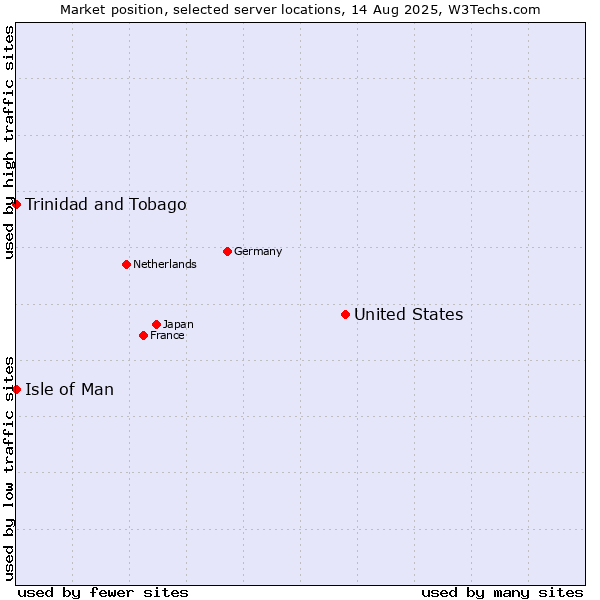 Market position of United States and territories vs. Isle of Man vs. Trinidad and Tobago