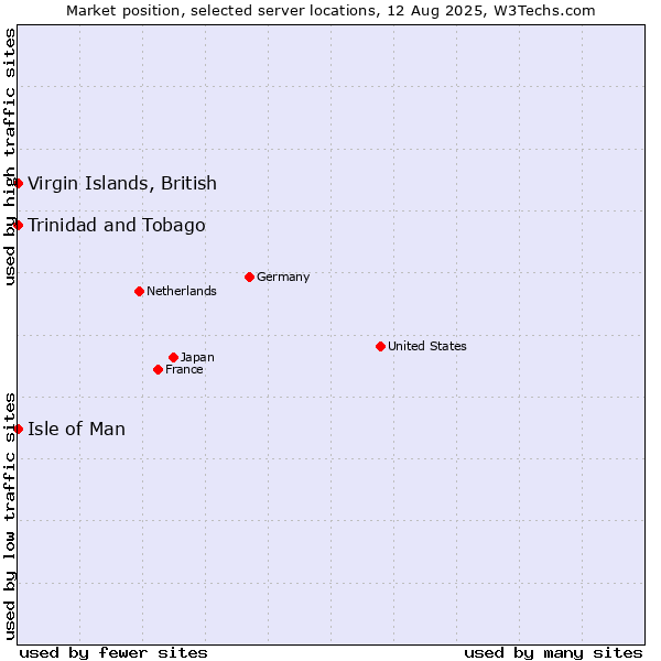 Market position of Isle of Man vs. Trinidad and Tobago vs. Virgin Islands, British