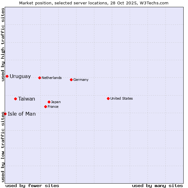 Market position of Taiwan vs. Uruguay vs. Isle of Man
