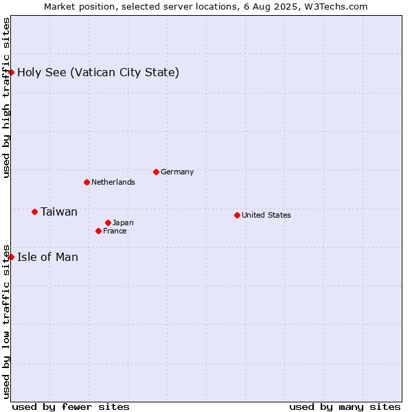 Market position of Taiwan vs. Isle of Man vs. Holy See (Vatican City State)