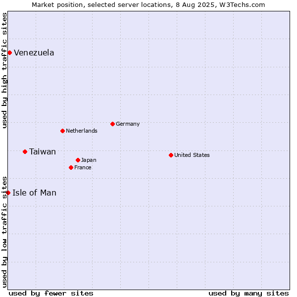 Market position of Taiwan vs. Venezuela vs. Isle of Man