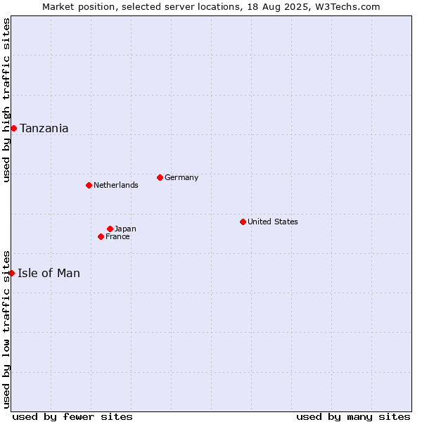 Market position of Tanzania vs. Isle of Man