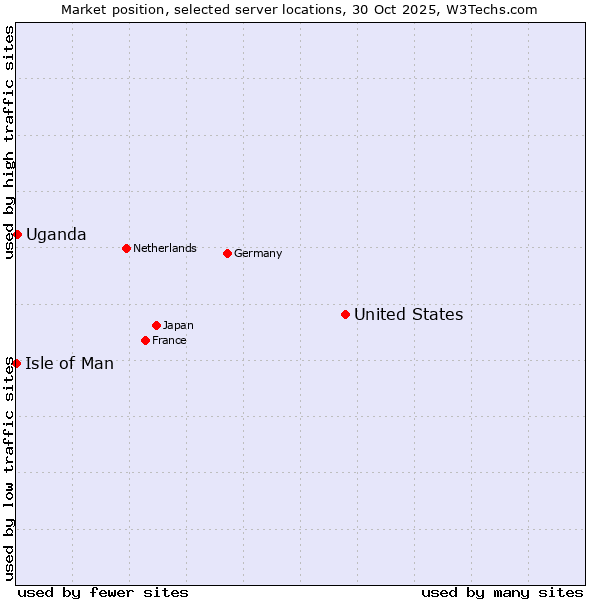 Market position of United States and territories vs. Uganda vs. Isle of Man