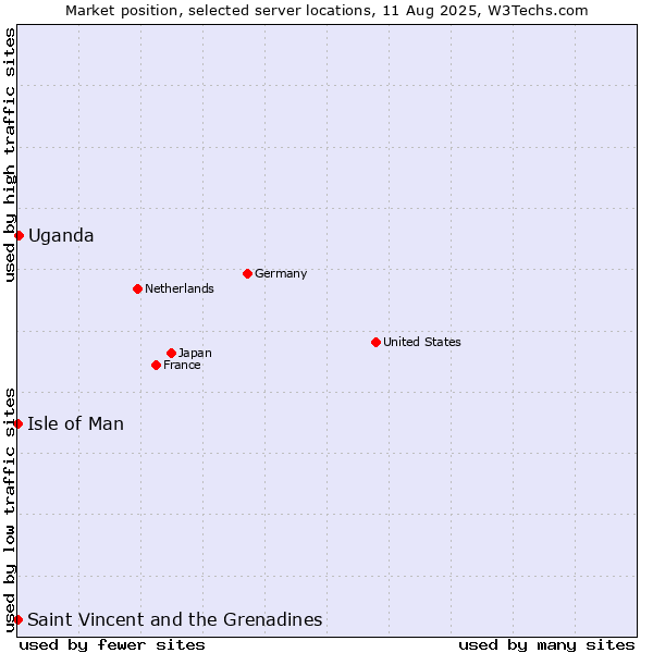 Market position of Uganda vs. Isle of Man vs. Saint Vincent and the Grenadines