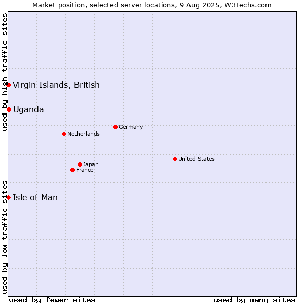 Market position of Uganda vs. Virgin Islands, British vs. Isle of Man