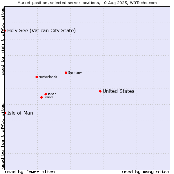 Market position of United States and territories vs. Isle of Man vs. Holy See (Vatican City State)