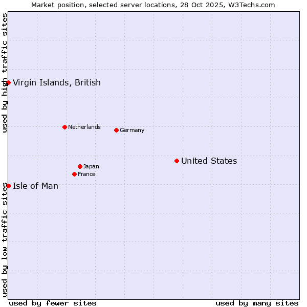 Market position of United States and territories vs. Isle of Man vs. Virgin Islands, British