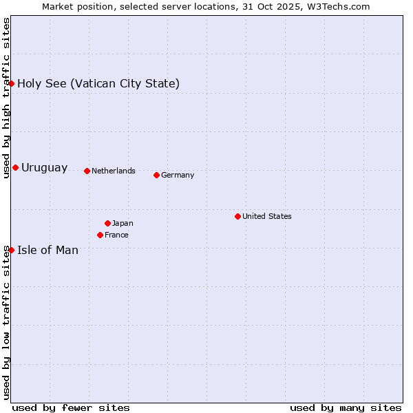 Market position of Uruguay vs. Isle of Man vs. Holy See (Vatican City State)