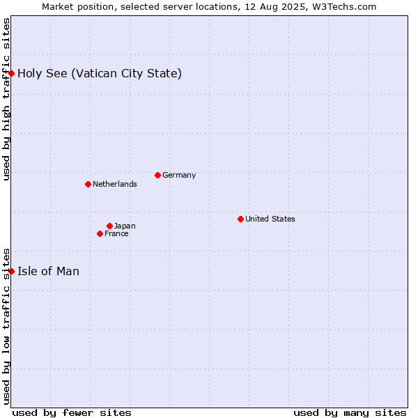 Market position of Isle of Man vs. Holy See (Vatican City State)