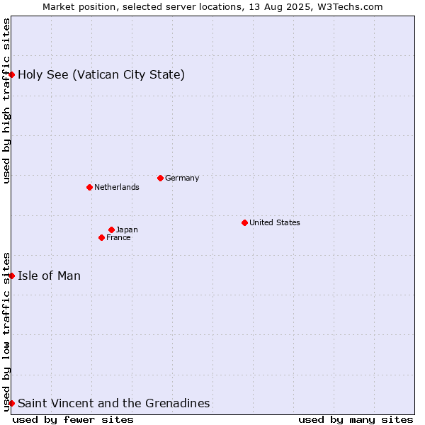 Market position of Holy See (Vatican City State) vs. Isle of Man vs. Saint Vincent and the Grenadines