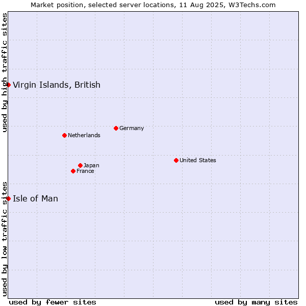Market position of Isle of Man vs. Virgin Islands, British
