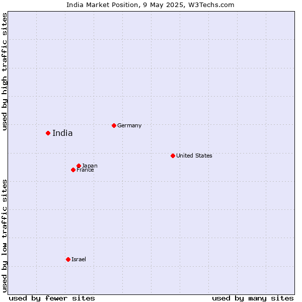 Market position of India