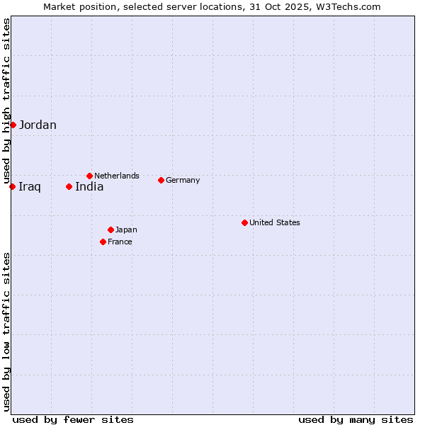 Market position of India vs. Jordan vs. Iraq