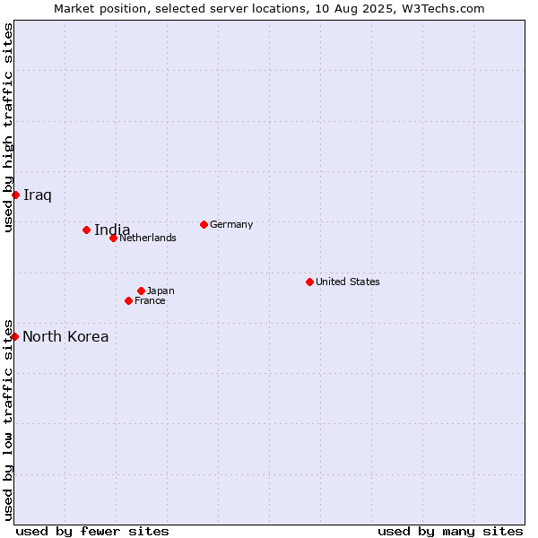 Market position of India vs. Iraq vs. North Korea